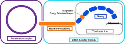 Future Developments in Charged Particle Therapy: Improving Beam Delivery for Efficiency and Efficacy